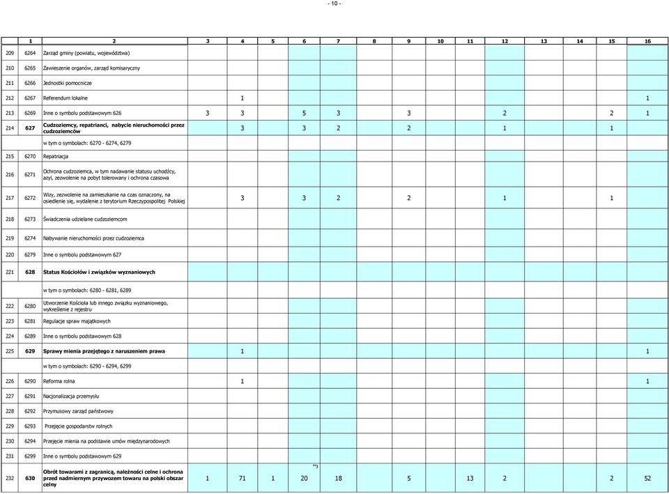 nadawanie statusu uchodźcy, azyl, zezwolenie na pobyt tolerowany i ochrona czasowa 217 6272 Wizy, zezwolenie na zamieszkanie na czas oznaczony, na osiedlenie się, wydalenie z terytorium
