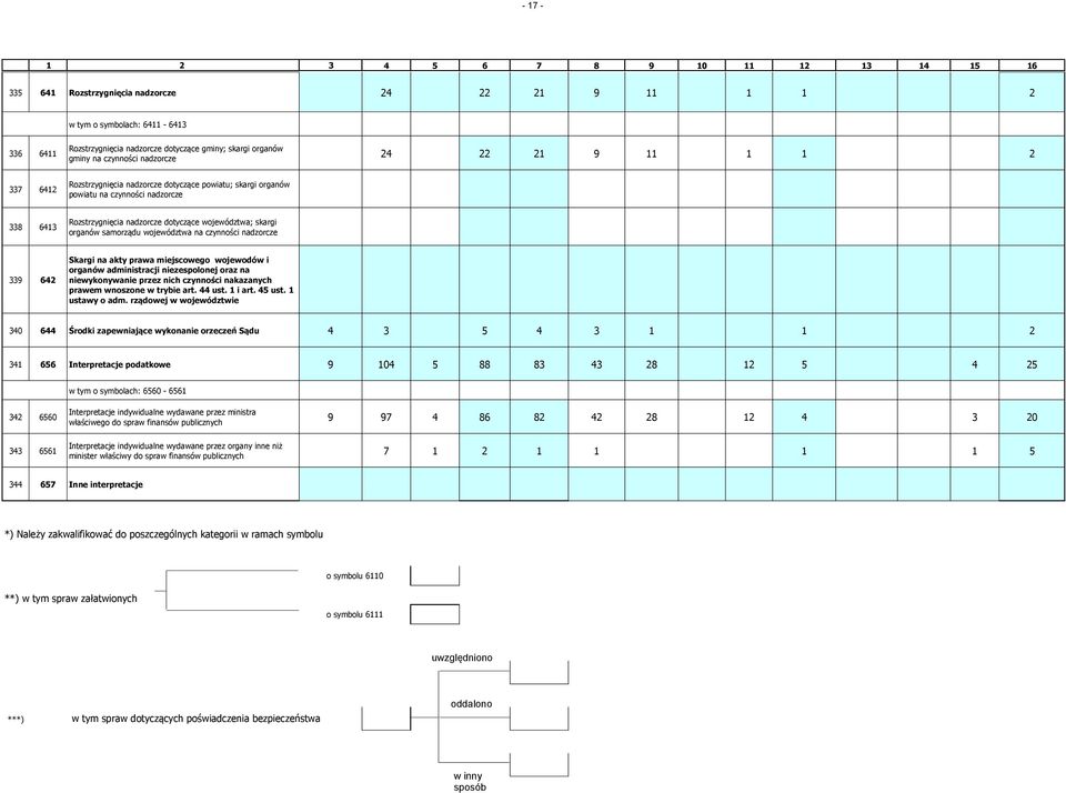 na czynności nadzorcze 339 642 Skargi na akty prawa miejscowego wojewodów i organów administracji niezespolonej oraz na niewykonywanie przez nich czynności nakazanych prawem wnoszone w trybie art.