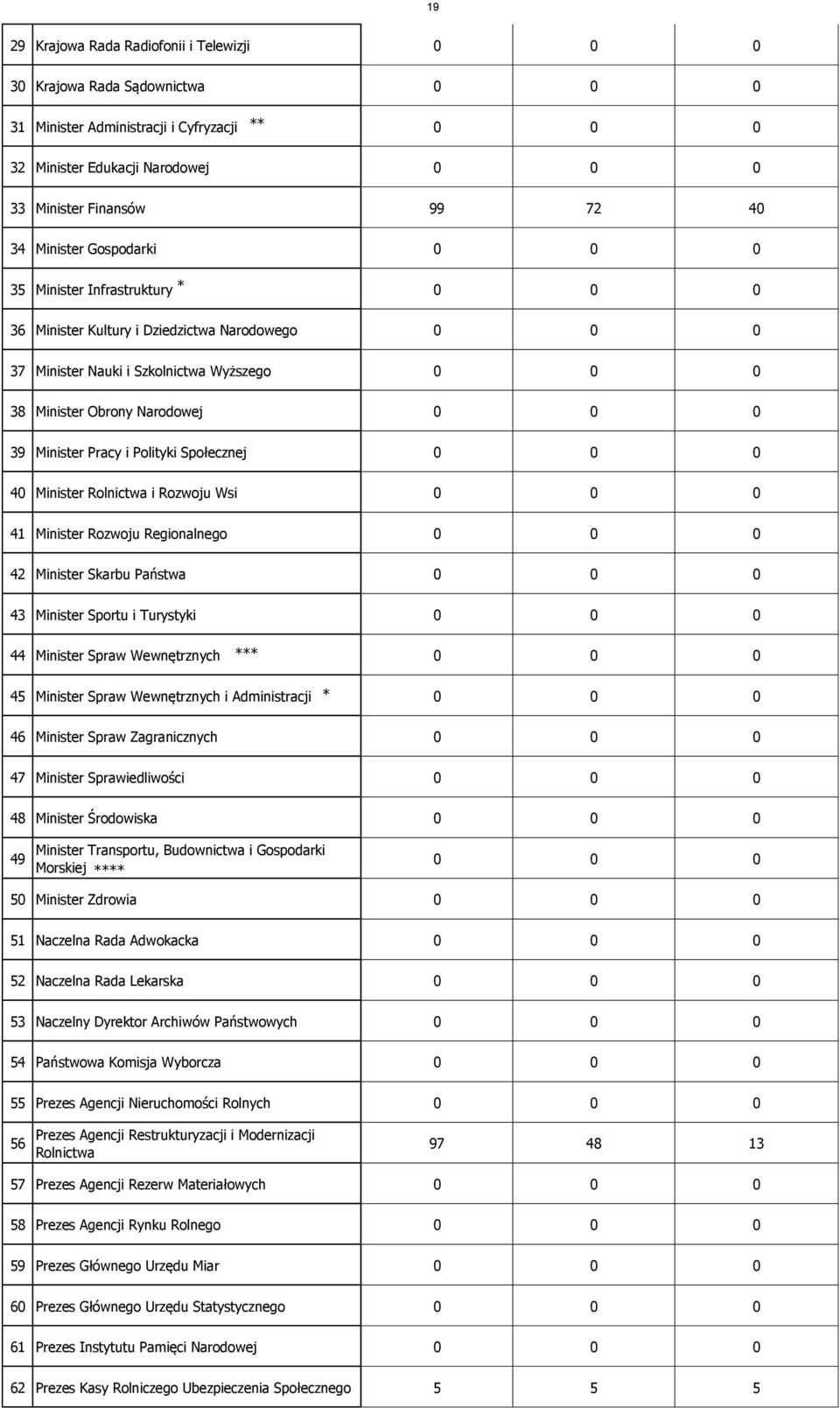 Minister Pracy i Polityki Społecznej 0 0 0 40 Minister Rolnictwa i Rozwoju Wsi 0 0 0 41 Minister Rozwoju Regionalnego 0 0 0 42 Minister Skarbu Państwa 0 0 0 43 Minister Sportu i Turystyki 0 0 0 44