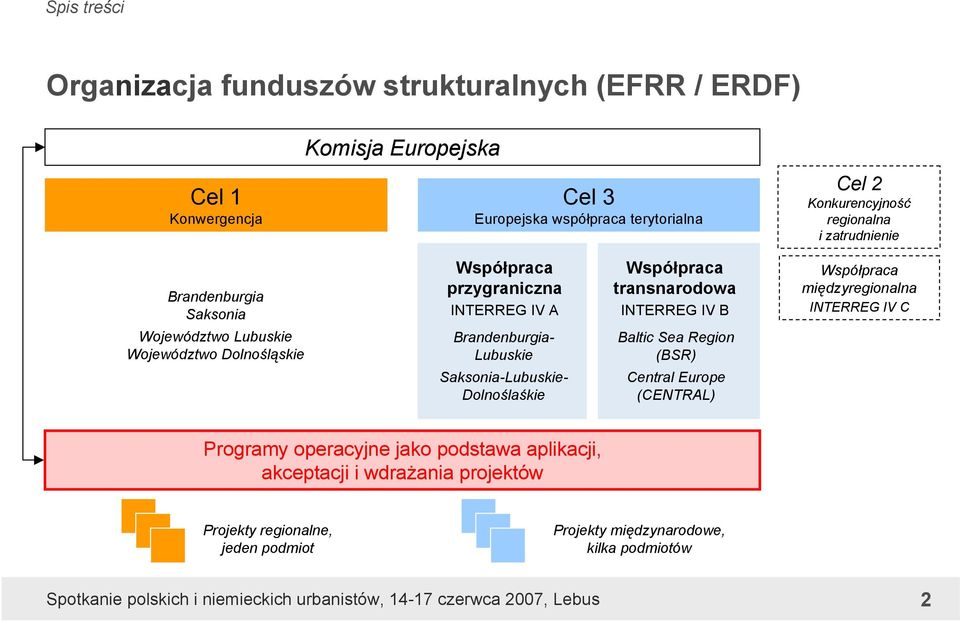 międzyregionalna INTERREG IV C Województwo Lubuskie Województwo Dolnośląskie Brandenburgia- Lubuskie Baltic Sea Region (BSR) Saksonia-Lubuskie- Dolnoślaśkie