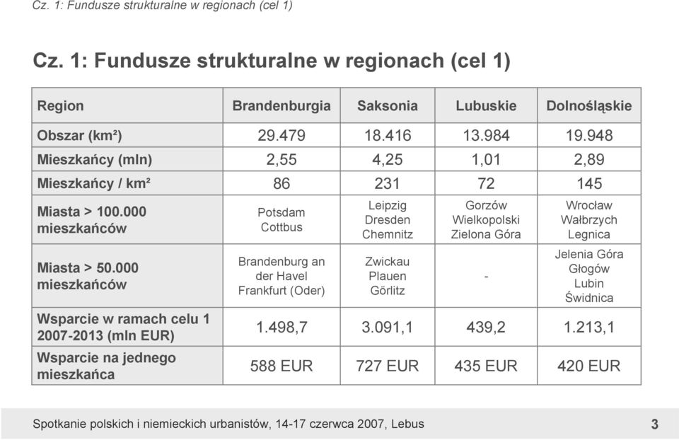 948 Mieszkańcy (mln) 2,55 4,25 1,01 2,89 Mieszkańcy / km² 86 231 72 145 Miasta > 100.