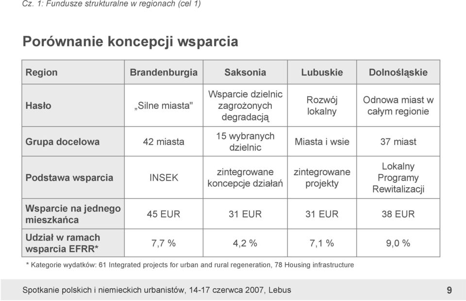 Podstawa wsparcia INSEK zintegrowane koncepcje działań zintegrowane projekty Lokalny Programy Rewitalizacji Wsparcie na jednego mieszkańca 45 EUR 31 EUR 31