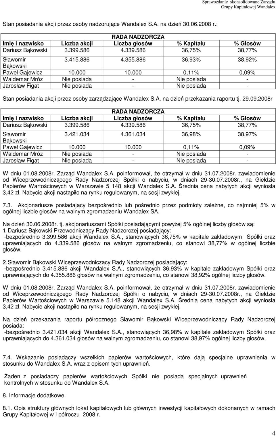000 0,11% 0,09% Waldemar Mróz Nie posiada - Nie posiada - Jarosław Figat Nie posiada - Nie posiada - Stan posiadania akcji przez osoby zarządzające Wandalex S.A. na dzień przekazania raportu tj. 29.