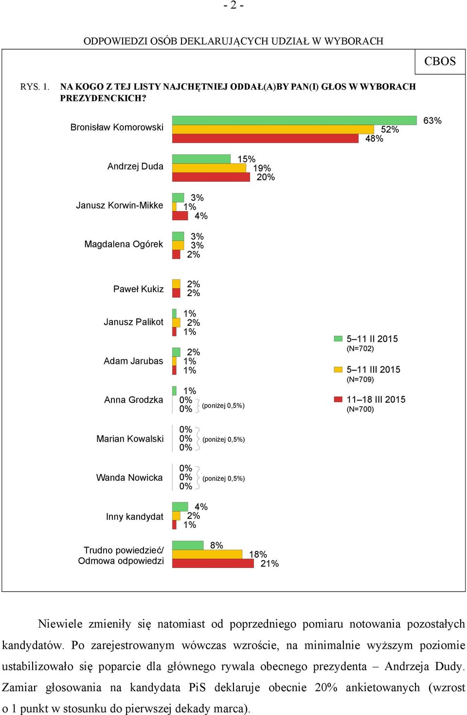 2015 (N=700) Marian Kowalski Wanda Nowicka Inny kandydat 4% Trudno powiedzieć/ Odmowa odpowiedzi 8% 18% 2 Niewiele zmieniły się natomiast od poprzedniego pomiaru notowania pozostałych kandydatów.