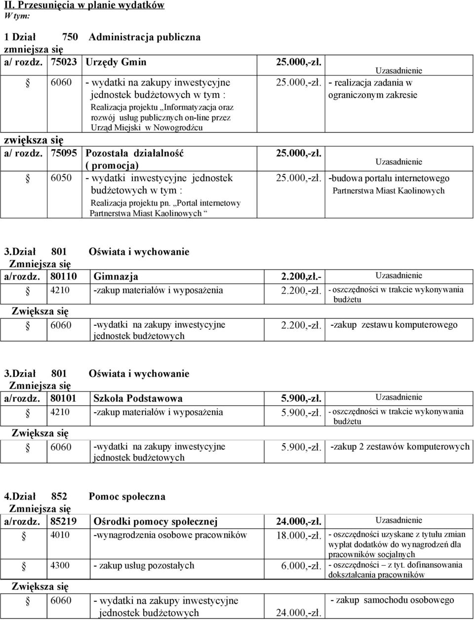 75095 Pozostała działalność ( promocja) 6050 - wydatki inwestycyjne jednostek budżetowych w tym : Realizacja projektu pn. Portal internetowy Partnerstwa Miast Kaolinowych 25.000,-zł.