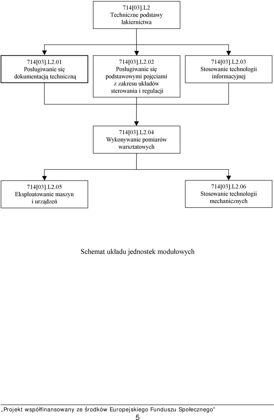 L2.04 Wykonywanie pomiarów warsztatowych 714[03].L2.05 Eksploatowanie maszyn i urządzeń 714[03].L2.06 Stosowanie technologii mechanicznych Schemat układu jednostek modułowych 5