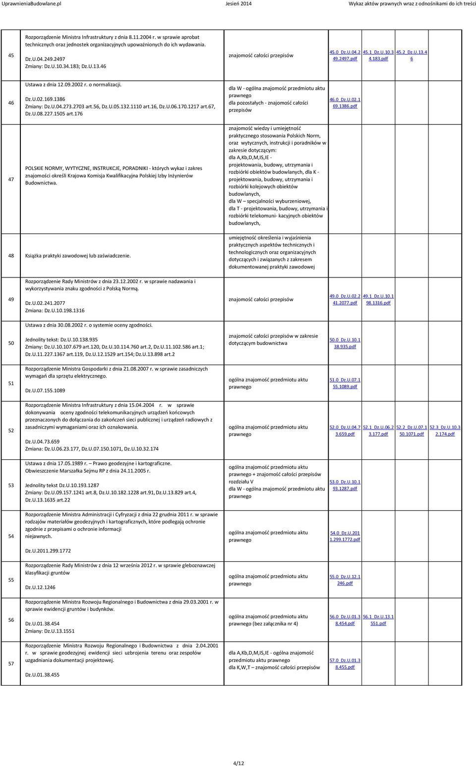 16, Dz.U.06.170.1217 art.67, Dz.U.08.227.1505 art.176 dla W - dla pozostałych - znajomość całości 46.0_Dz.U.02.1 69.1386.