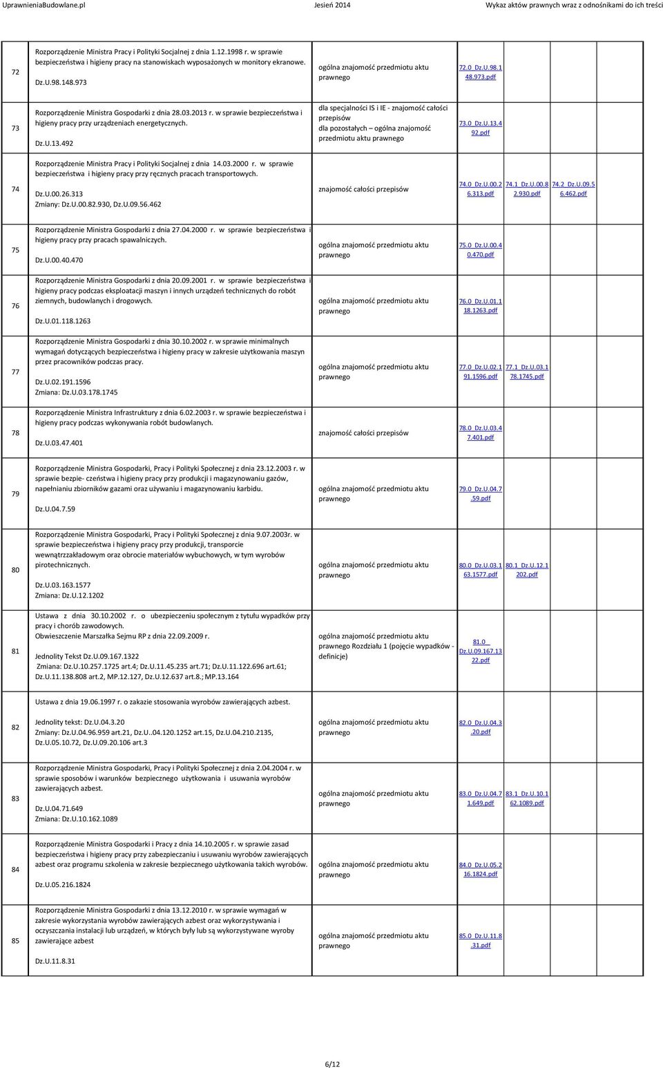 0_Dz.U.13.4 92.pdf 74 Rozporządzenie Ministra Pracy i Polityki Socjalnej z dnia 14.03.2000 r. w sprawie bezpieczeństwa i higieny pracy przy ręcznych pracach transportowych. Dz.U.00.26.313 Zmiany: Dz.