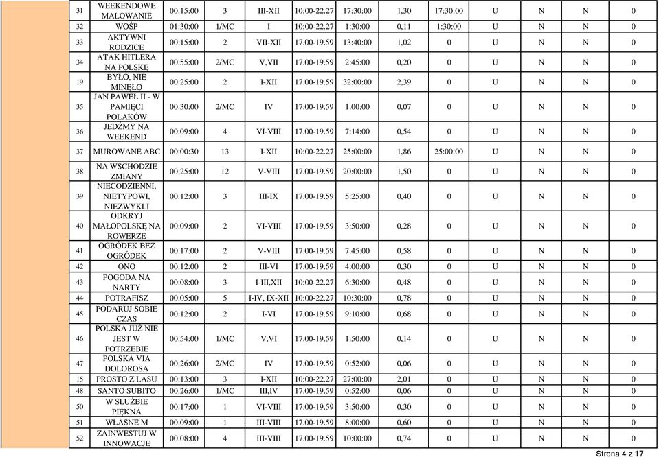 00-19.59 1:00:00 0,07 0 U N N 0 POLAKÓW 36 JEDŹMY NA WEEKEND 00:09:00 4 VI-VIII 17.00-19.59 7:14:00 0,54 0 U N N 0 37 MUROWANE ABC 00:00:30 13 I-XII 10:00-22.