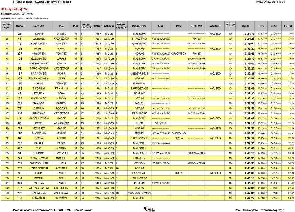 03:27 3 18 ONOWKI WIEŁAW M 3 1972 M 40-49 GNIZEWO ACTIVE MALBORK ACTIVE MALBORK 10 0:35:01 17,13 [km/h] 03:30 4 123 HORBA KAMIL M 4 1986 M 0-29 1 MORĄG 20 BARTOZYCKA BRYGADA ZMECHANIZOWANA 20