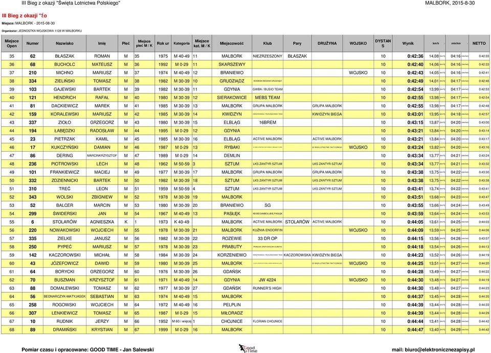 04:16 38 334 ZIELIŃKI TOMAZ M 38 1982 M 30-39 10 GRUDZIĄDZ AKADEMIA BIEGANIA GRUDZIĄDZ 10 0:42:49 14,01 [km/h] 04:17 39 103 GAJEWKI BARTEK M 39 1982 M 30-39 11 GDYNIA GWBA / BUIO TEAM 10 0:42:54