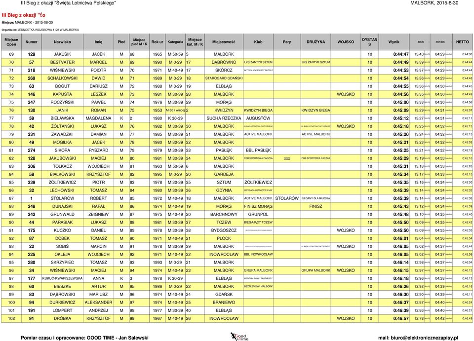 KÓRCZ 10 0:44:53 13,37 [km/h] 04:29 72 269 CHALKOWKI DAWID M 71 1989 M 0-29 18 TAROGARD GDAŃKI 10 0:44:54 13,36 [km/h] 04:29 73 63 BOGUT DARIUZ M 72 1988 M 0-29 19 ELBLĄG 10 0:44:55 13,36 [km/h]