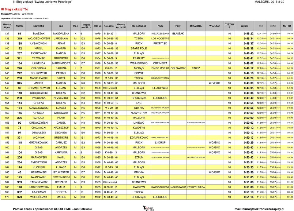 PROFIT C 10 0:48:37 12,34 [km/h] 04:52 140 172 KROLL DAMIAN M 134 1973 M 40-49 36 TARE POLE 10 0:48:38 12,34 [km/h] 04:52 141 237 PIÓRKOWK MARCIN M 135 1977 M 30-39 57 ELBLĄG 10 0:48:40 12,33 [km/h]
