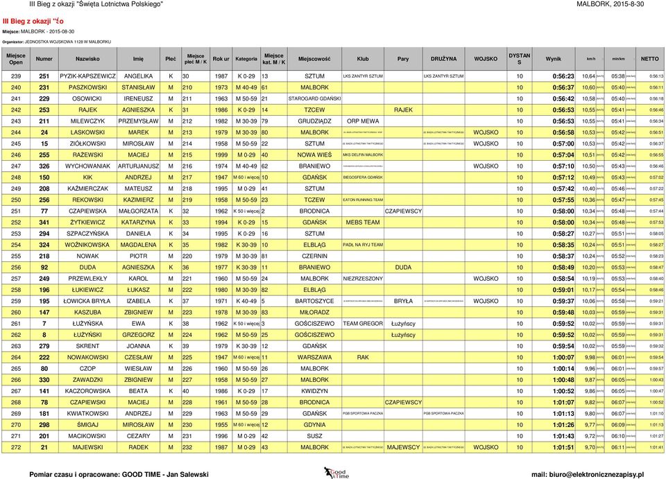 GDAŃKI 10 0:56:42 10,58 [km/h] 05:40 242 253 RAJEK AGNIEZKA K 31 1986 K 0-29 14 TZCEW RAJEK 10 0:56:53 10,55 [km/h] 05:41 243 211 MILEWCZYK PRZEMYŁAW M 212 1982 M 30-39 79 GRUDZIĄDZ ORP MEWA 10