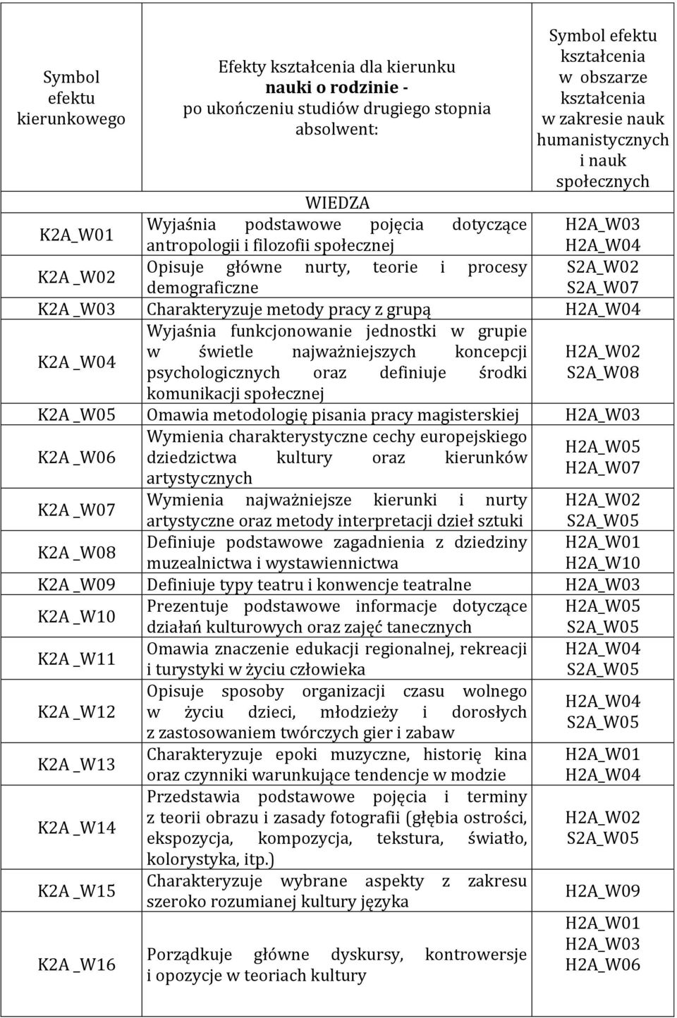 demograficzne K2A _W03 Charakteryzuje metody pracy z grupą Wyjaśnia funkcjonowanie jednostki w grupie K2A _W04 w świetle najważniejszych koncepcji H2A_W02 psychologicznych oraz definiuje środki