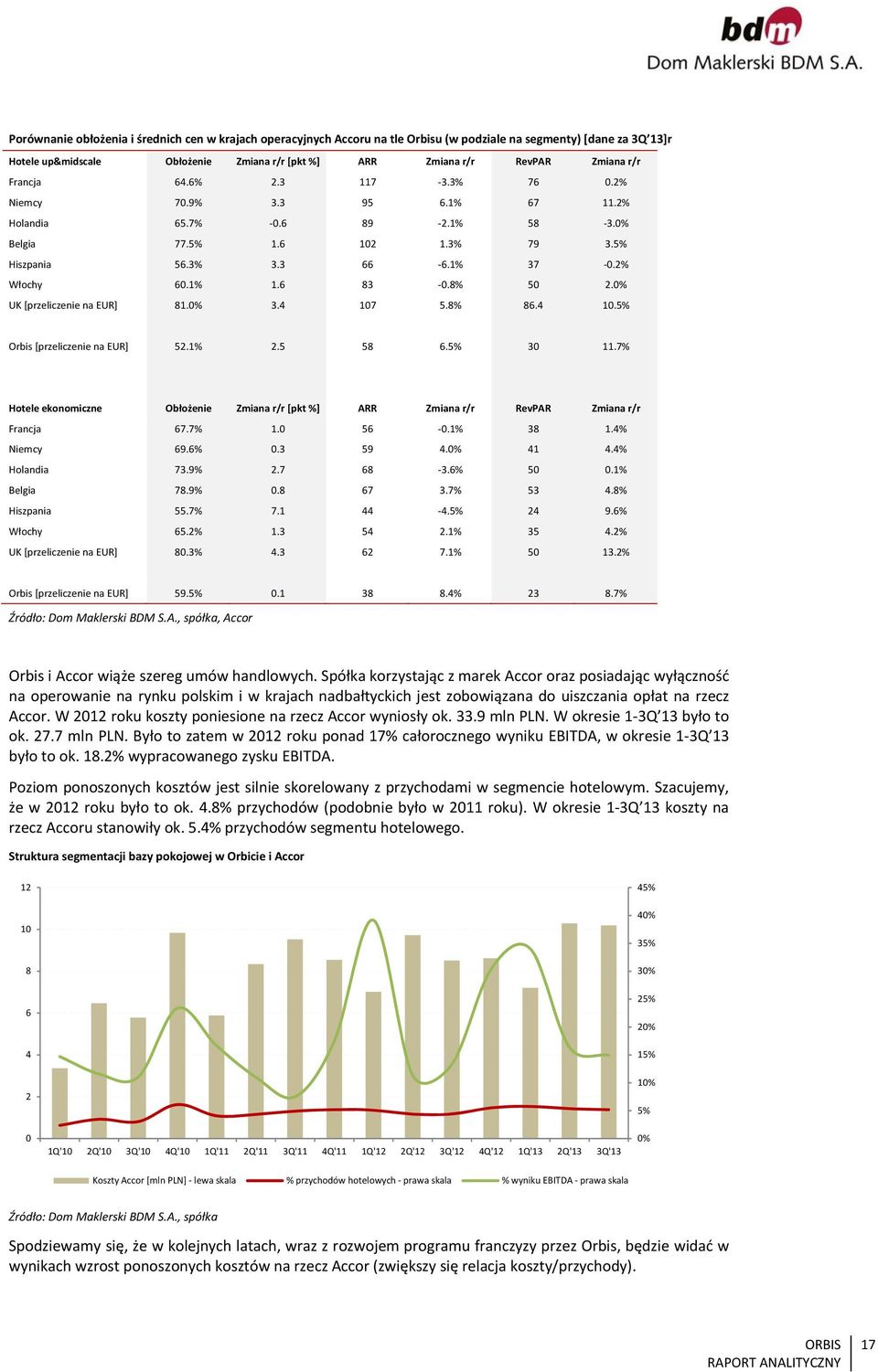 % UK [przeliczenie na EUR] 81.% 3.4 17 5.8% 86.4 1.5% Orbis [przeliczenie na EUR] 52.1% 2.5 58 6.5% 3 11.7% Hotele ekonomiczne Obłożenie Zmiana r/r [pkt %] ARR Zmiana r/r RevPAR Zmiana r/r Francja 67.