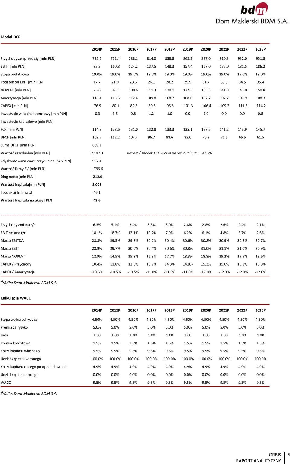 1 127.5 5.3 141.8 147. 15.8 Amortyzacja [mln PLN] 116.4 115.5 112.4 19.8 18.7 18. 17.7 17.7 17.9 18.3 CAPEX [mln PLN] 76.9 8.1 82.8 89.5 96.5 11.3 16.4 19.2 111.8 114.