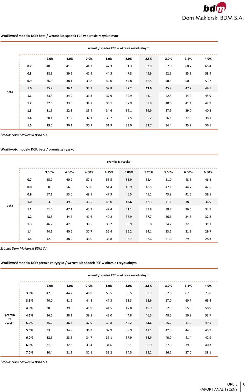 6 34.7 36.1 37.9 38.9 4. 41.4 42.9 1.3 31.5 32.3 33.4 34.6 36.1 36.9 37.9 39. 4.3 1.4 3.4 31.2 32.1 33.2 34.5 35.2 36.1 37. 38.1 1.5 29.5 3.1 3.9 31.9 33. 33.7 34.4 35.2 36.1 Źródło: Dom Maklerski BDM S.