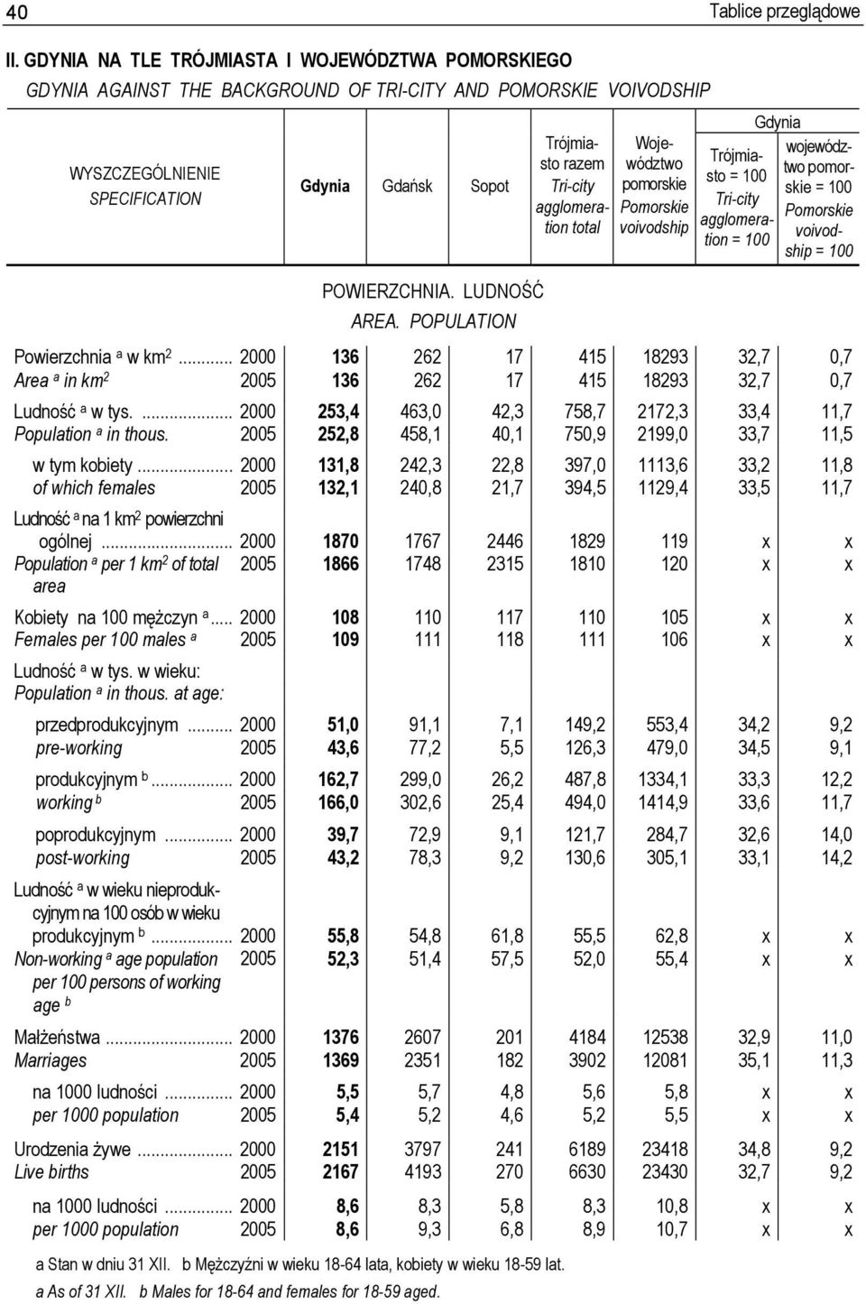... 2000 253,4 463,0 42,3 758,7 2172,3 33,4 11,7 Population a in thous. 2005 252,8 458,1 40,1 750,9 2199,0 33,7 11,5 w tym kobiety.