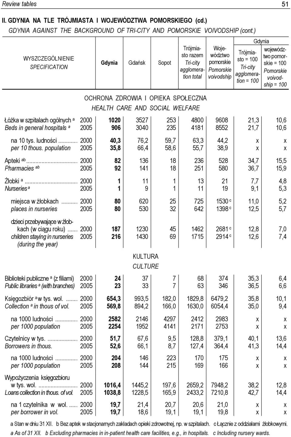 .. 2000 82 136 18 236 528 34,7 15,5 Pharmacies ab 2005 92 141 18 251 580 36,7 15,9 Żłobki a... 2000 1 11 1 13 21 7,7 4,8 Nurseries a 2005 1 9 1 11 19 9,1 5,3 miejsca w żłobkach.