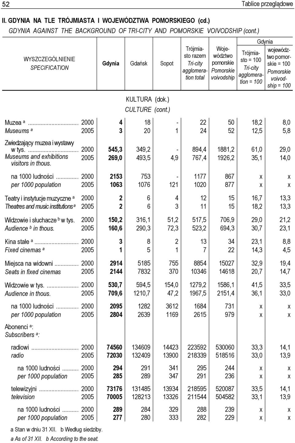 .. 2000 2153 753-1177 867 per 1000 population 2005 1063 1076 121 1020 877 Teatry i instytucje muzyczne a 2000 2 6 4 12 15 16,7 13,3 Theatres and music institutions a 2005 2 6 3 11 15 18,2 13,3