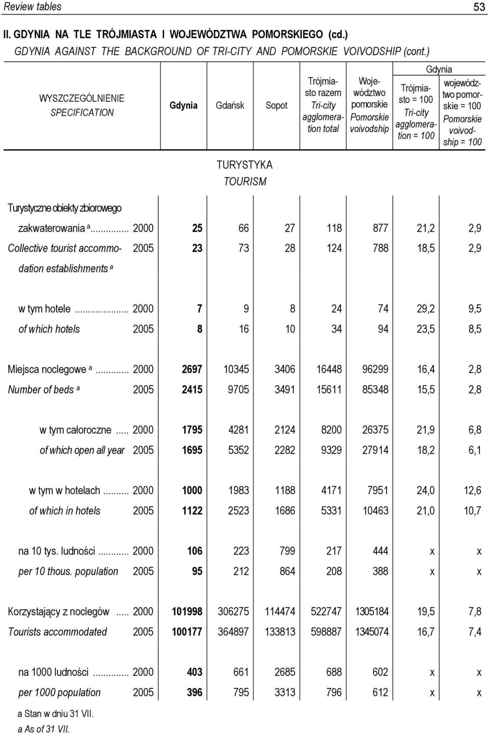.. 2000 7 9 8 24 74 29,2 9,5 of which hotels 2005 8 16 10 34 94 23,5 8,5 Miejsca noclegowe a.