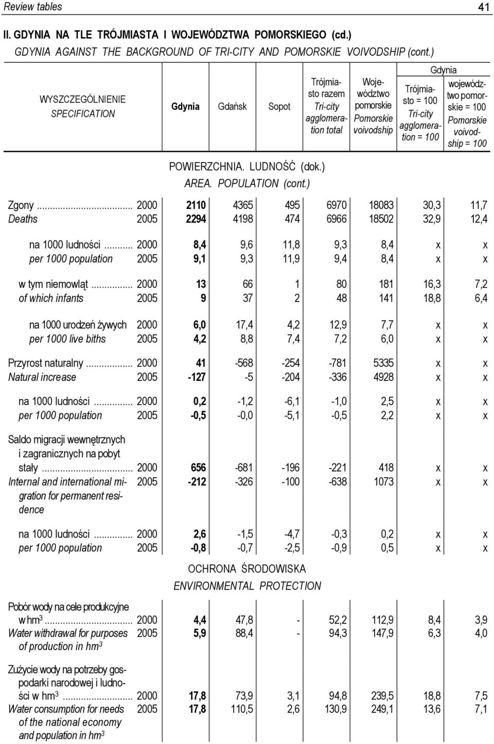 .. 2000 13 66 1 80 181 16,3 7,2 of which infants 2005 9 37 2 48 141 18,8 6,4 na 1000 urodzeń żywych 2000 6,0 17,4 4,2 12,9 7,7 per 1000 live biths 2005 4,2 8,8 7,4 7,2 6,0 Przyrost naturalny.