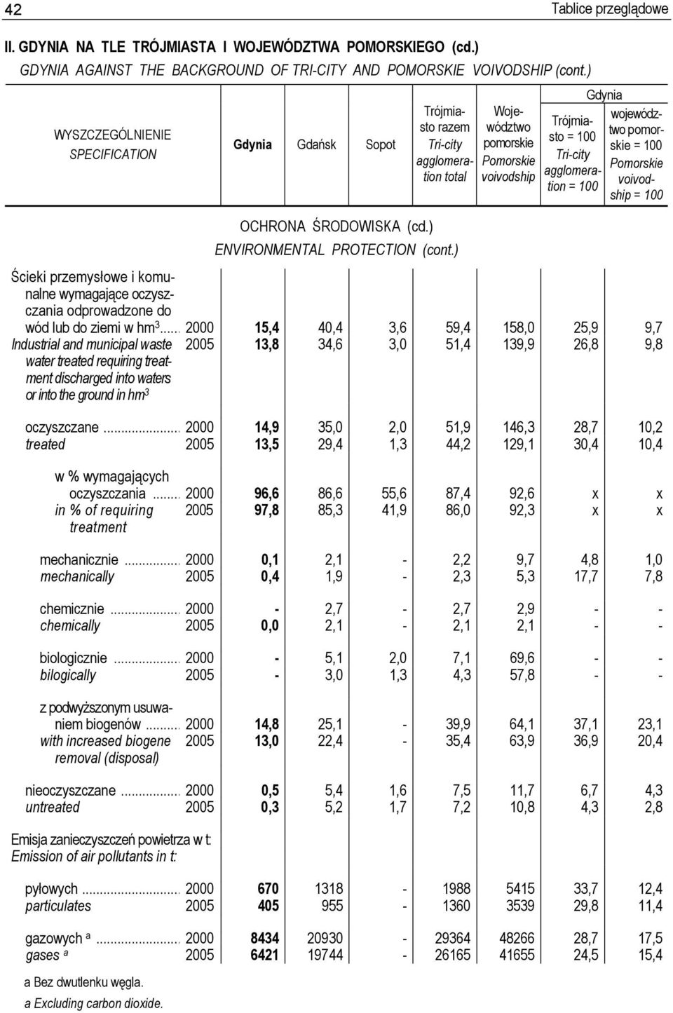 oczyszczane... 2000 14,9 35,0 2,0 51,9 146,3 28,7 10,2 treated 2005 13,5 29,4 1,3 44,2 129,1 30,4 10,4 w % wymagających oczyszczania.