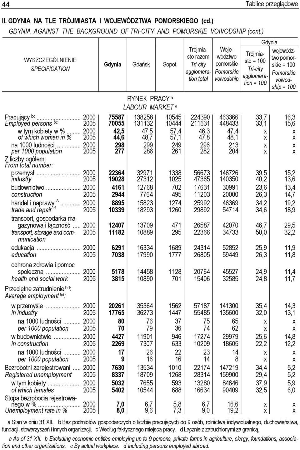 .. 2000 of which women in % 2005 42,5 44,6 47,5 48,7 57,4 57,1 46,3 47,8 47,4 48,1 na 1000 ludności.