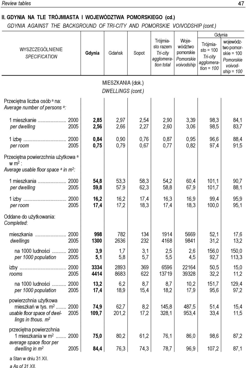 .. 2000 0,84 0,90 0,76 0,87 0,95 96,6 88,4 per room 2005 0,75 0,79 0,67 0,77 0,82 97,4 91,5 Przeciętna powierzchnia użytkowa a w m 2 : Average usable floor space a in m 2 : 1 mieszkania.