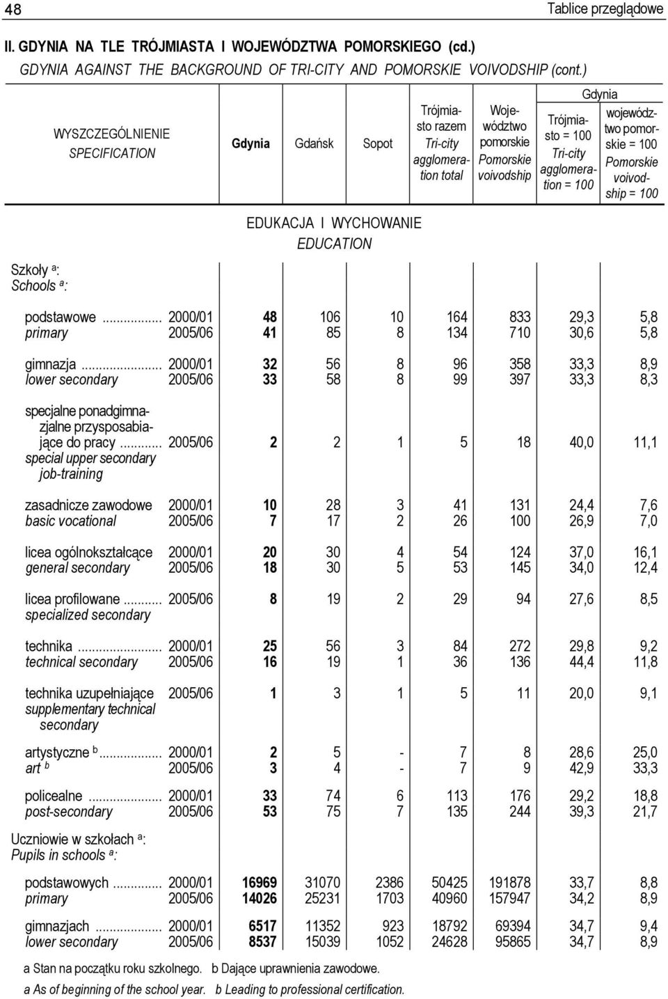 .. 2005/06 2 2 1 5 18 40,0 11,1 special upper secondary job-training zasadnicze zawodowe 2000/01 10 28 3 41 131 24,4 7,6 basic vocational 2005/06 7 17 2 26 100 26,9 7,0 licea ogólnokształcące 2000/01