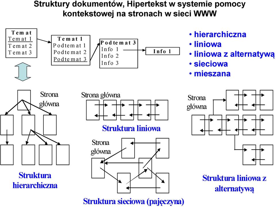 I nf o 1 hierarchiczna liniowa liniowa z alternatywą sieciowa mieszana Strona główna Strona główna Strona główna