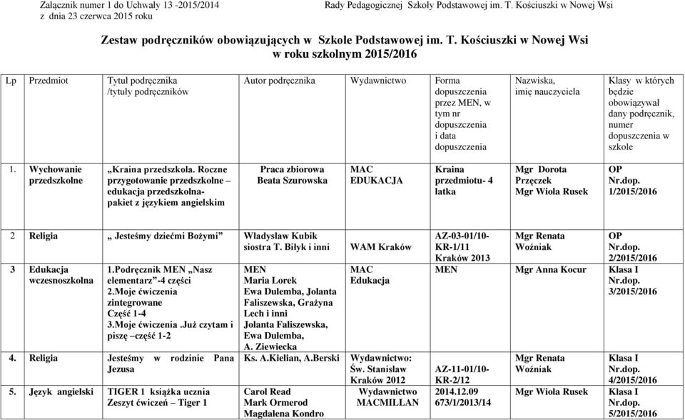 Kościuszki w Nowej Wsi w roku szkolnym 2015/2016 Lp Przedmiot Tytuł podręcznika /tytuły podręczników Autor podręcznika Forma przez MEN, w tym nr i data Nazwiska, imię nauczyciela Klasy w których