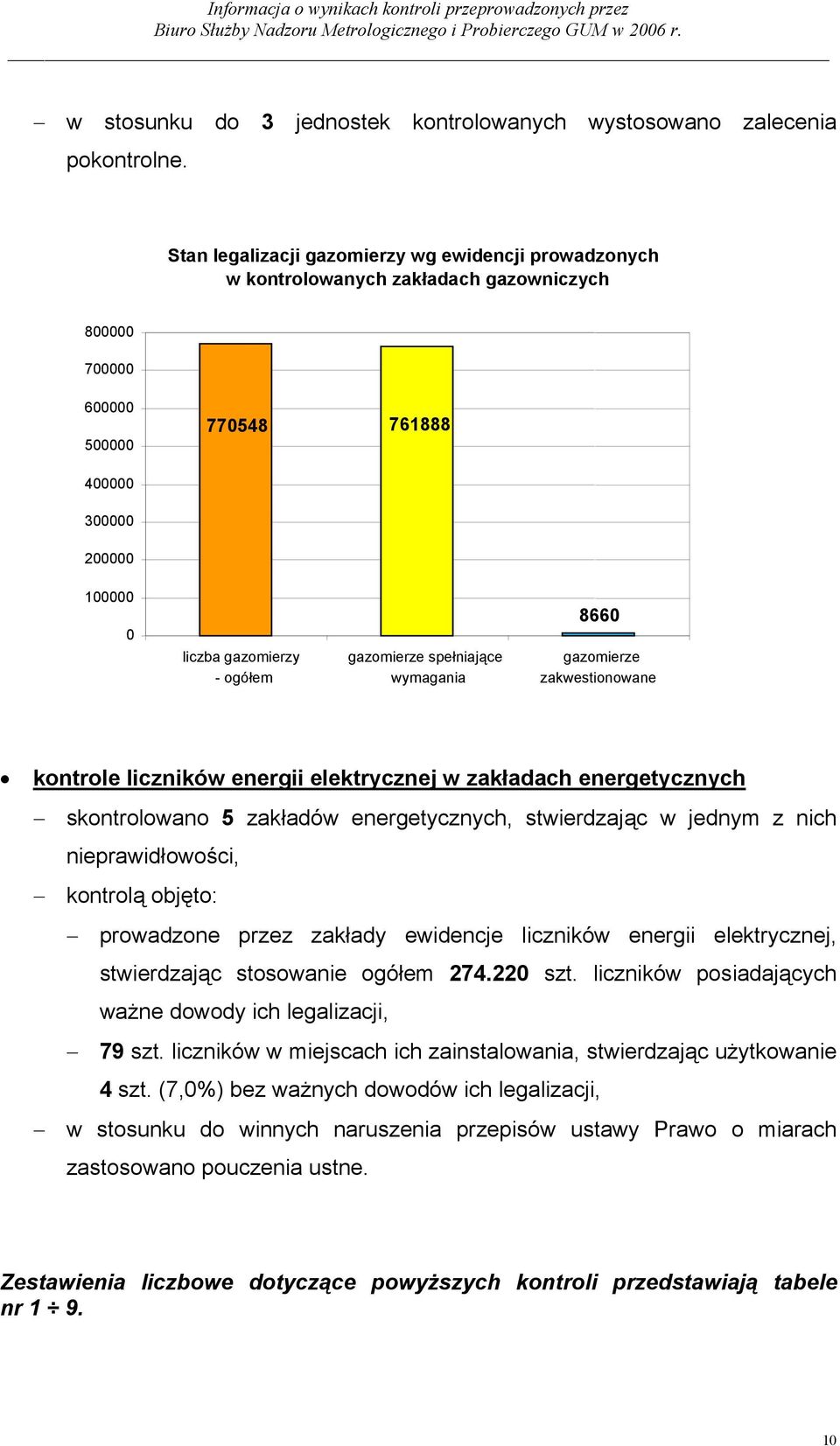 zakwestionowane kontrole liczników energii elektrycznej w zakładach energetycznych skontrolowano 5 zakładów energetycznych, stwierdzając w jednym z nich nieprawidłowości, kontrolą objęto: prowadzone