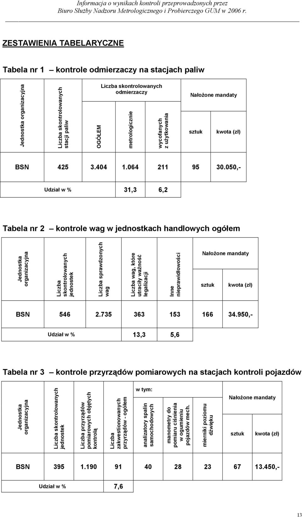 5,- Udział w % 31,3 6,2 Tabela nr 2 kontrole wag w jednostkach handlowych ogółem skontrolowanych jednostek sprawdzonych wag wag, które utraciły ważność legalizacji Inne nieprawidłowości BSN 546 2.