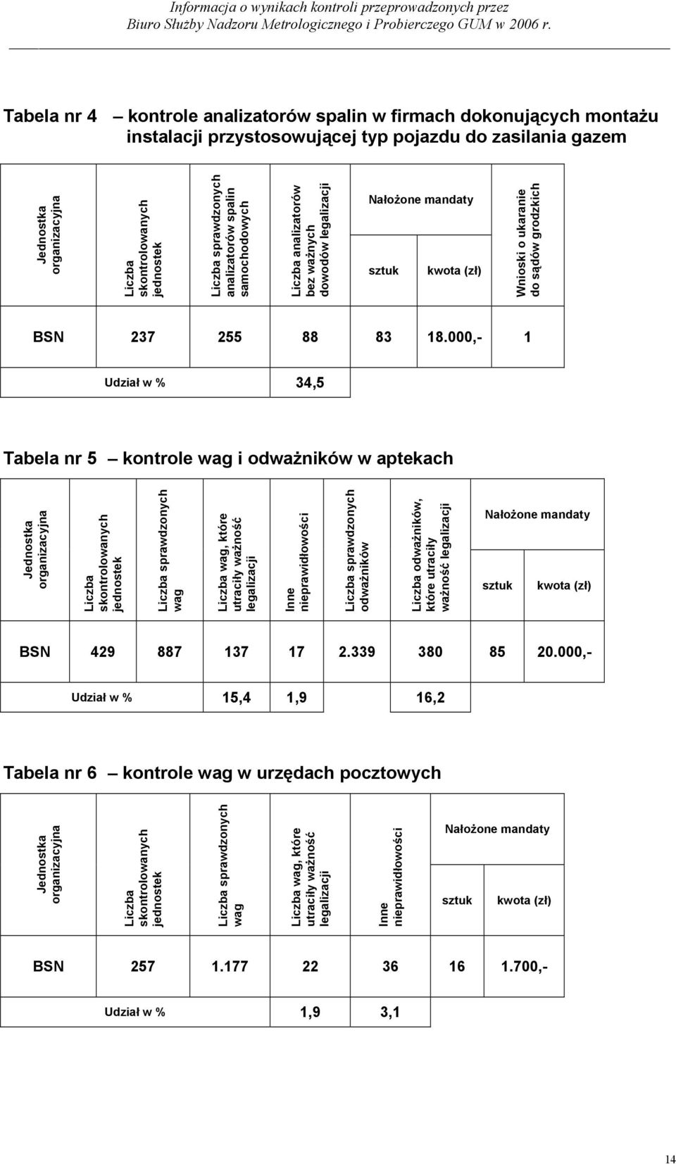 ,- 1 Udział w % 34,5 Tabela nr 5 kontrole wag i odważników w aptekach skontrolowanych jednostek sprawdzonych wag wag, które utraciły ważność legalizacji Inne nieprawidłowości sprawdzonych odważników