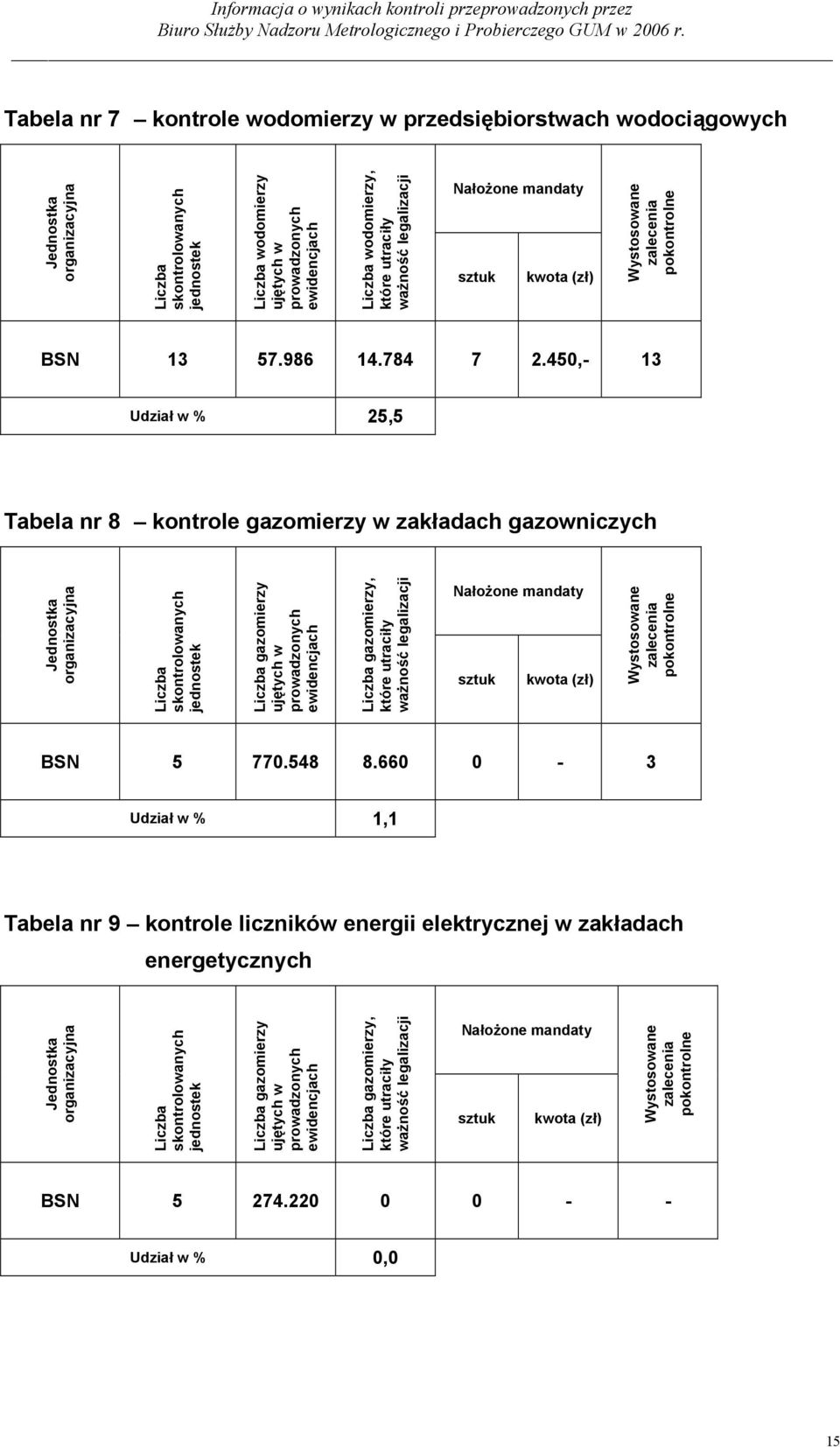 45,- 13 Udział w % 25,5 Tabela nr 8 kontrole gazomierzy w zakładach gazowniczych skontrolowanych jednostek gazomierzy ujętych w prowadzonych ewidencjach gazomierzy, które utraciły ważność