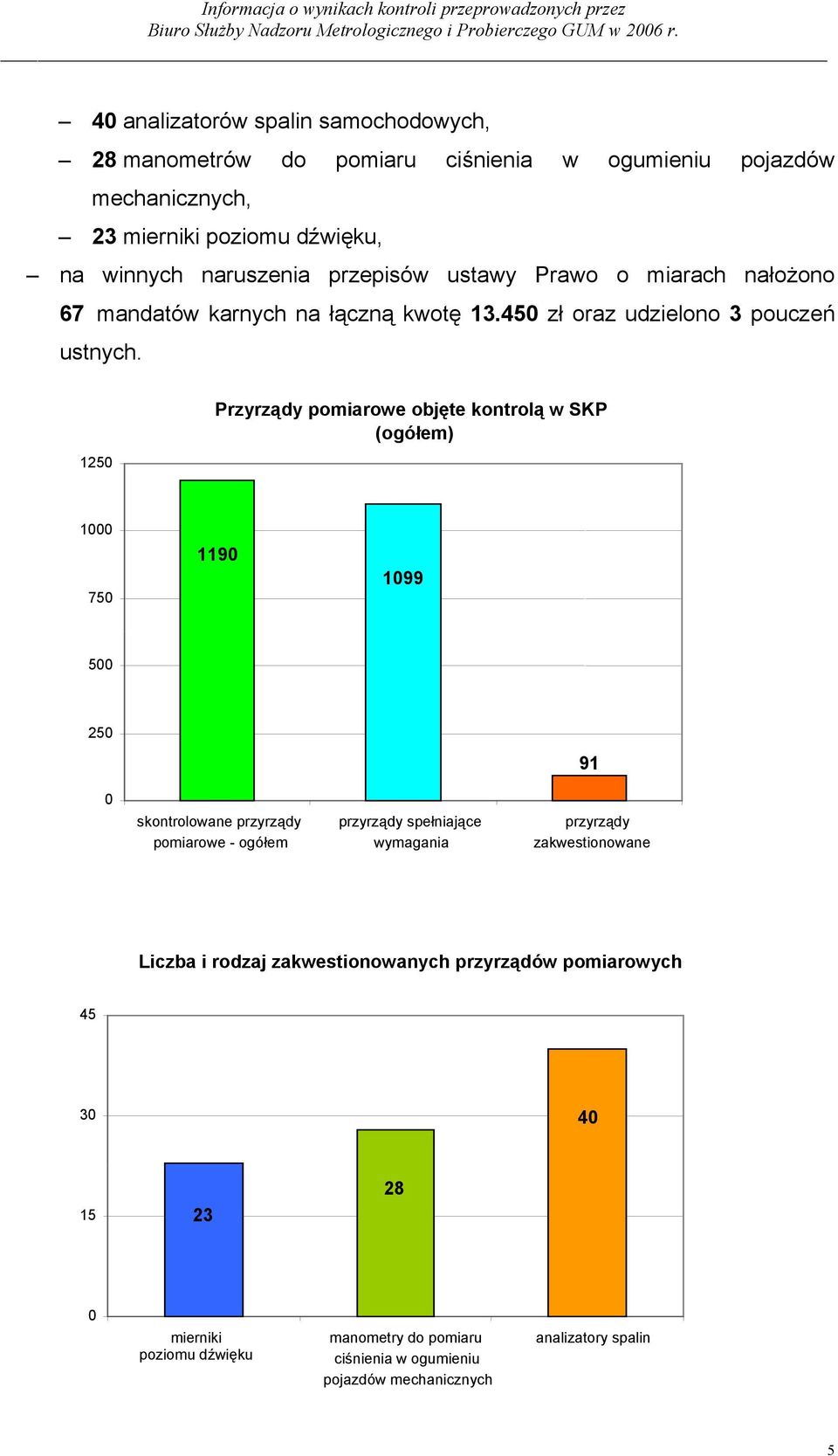 125 Przyrządy pomiarowe objęte kontrolą w SKP (ogółem) 1 75 119 199 5 25 91 skontrolowane przyrządy pomiarowe - ogółem przyrządy spełniające wymagania