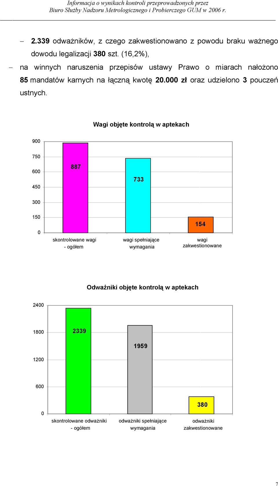 zł oraz udzielono 3 pouczeń ustnych.