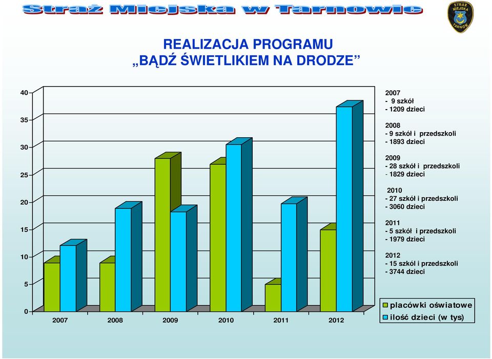 szkół i przedszkoli - 3060 dzieci 2011-5 szkół i przedszkoli - 1979 dzieci 2012-15 szkól i