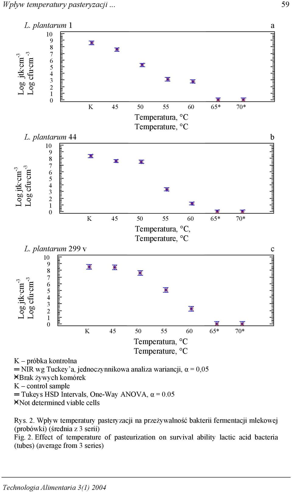 Intervals, One-Way ANOVA, α =. Not determined viable cells Rys.