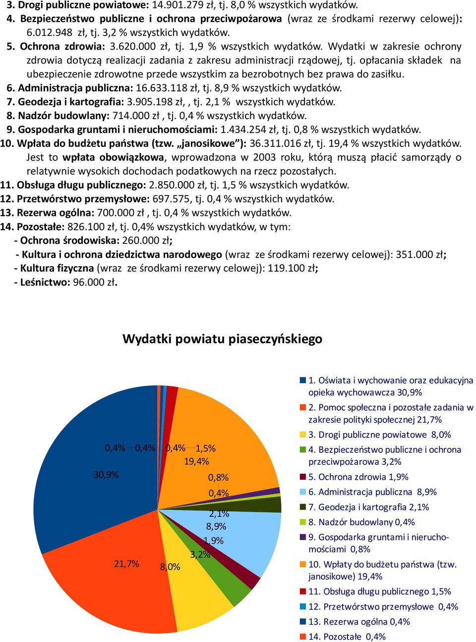 opłacania składek na ubezpieczenie zdrowotne przede wszystkim za bezrobotnych bez prawa do zasiłku. 6. Administracja publiczna: 16.633.118 zł, tj. 8,9 % wszystkich wydatków. 7.