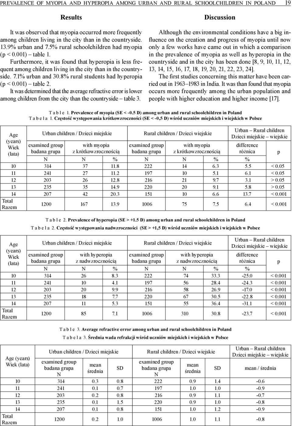Furthermore, it was found that hyperopia is less frequent among children living in the city than in the countryside. 7.1% urban and 30.8% rural students had hyperopia (p < 0.001) table 2.