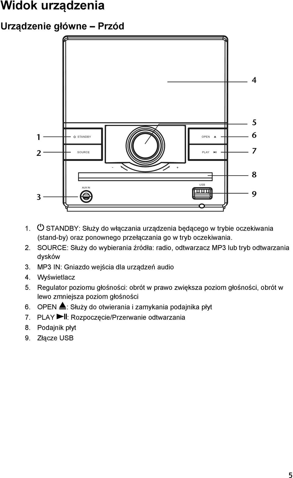 SOURCE: Służy do wybierania źródła: radio, odtwarzacz MP3 lub tryb odtwarzania dysków 3. MP3 IN: Gniazdo wejścia dla urządzeń audio 4.