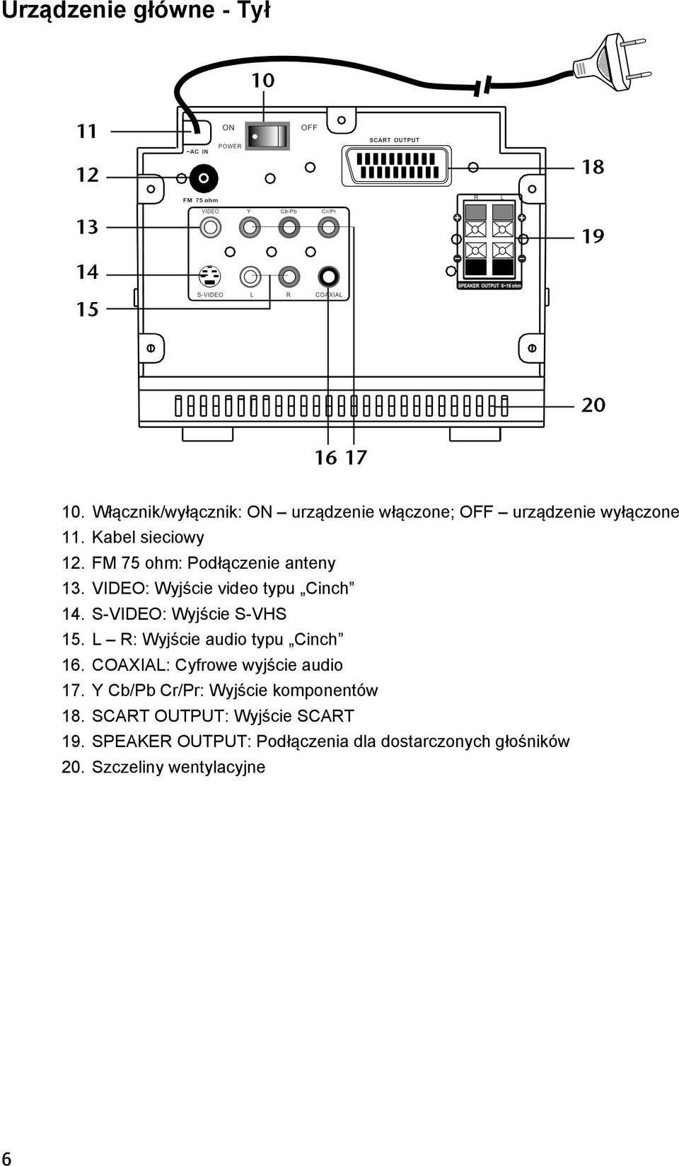 S-VIDEO: Wyjście S-VHS 15. L R: Wyjście audio typu Cinch 16. COAXIAL: Cyfrowe wyjście audio 17.