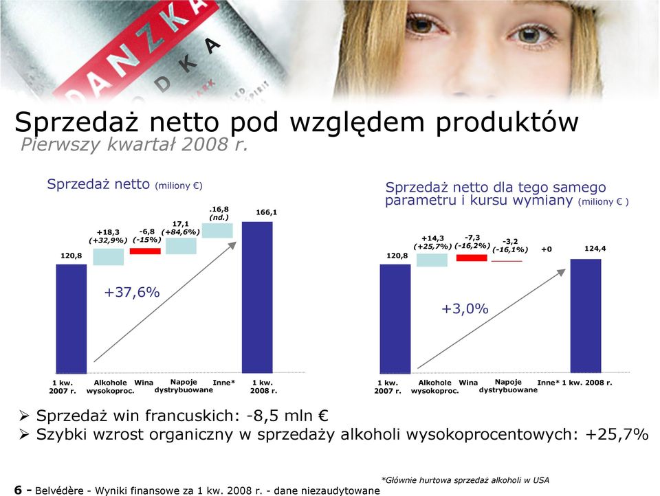 Alkohole Wina Napoje Inne* wysokoproc.