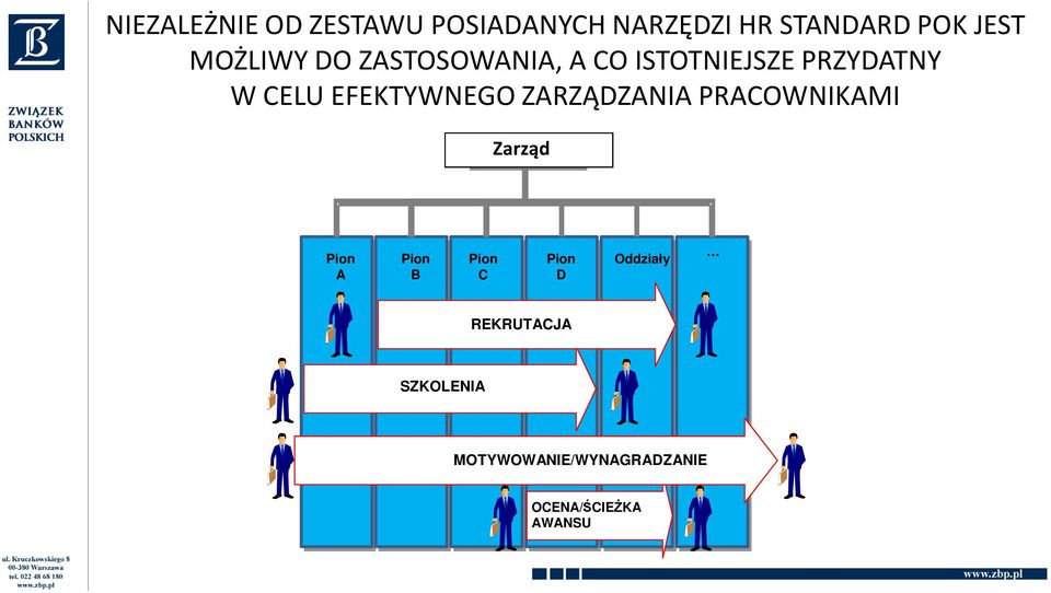 EFEKTYWNEGO ZARZĄDZANIA PRACOWNIKAMI Zarząd Pion A Pion B Pion C