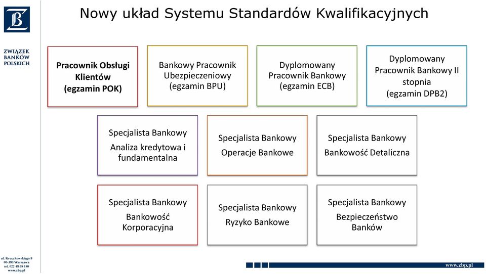 Specjalista Bankowy Analiza kredytowa i fundamentalna Specjalista Bankowy Operacje Bankowe Specjalista Bankowy Bankowość