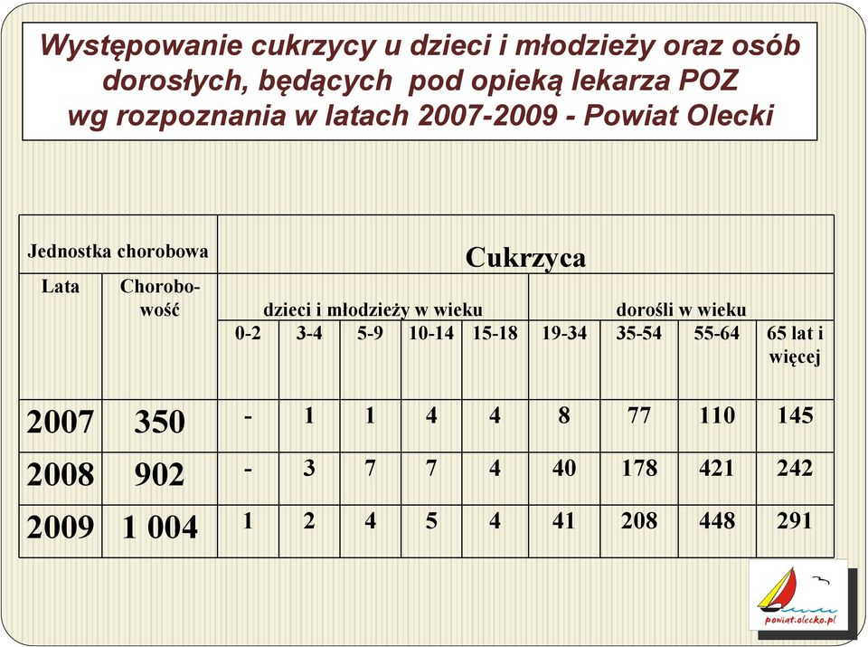 dzieci i młodzieży w wieku dorośli w wieku 0-2 3-4 5-9 10-14 15-18 19-34 35-54 55-64 65 lat i