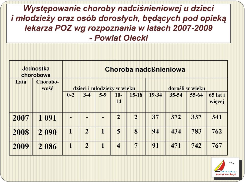 Chorobowość dzieci i młodzieży w wieku dorośli w wieku 0-2 3-4 5-9 10-15-18 19-34 35-54 55-64 65 lat i 14